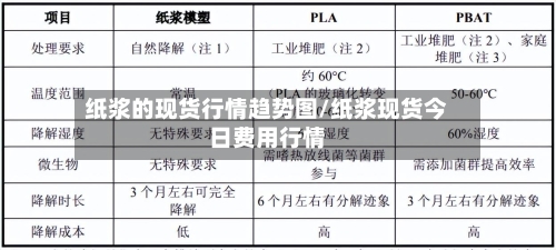 纸浆的现货行情趋势图/纸浆现货今日费用行情