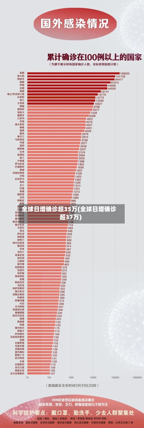 全球日增确诊超35万(全球日增确诊超37万)-第3张图片