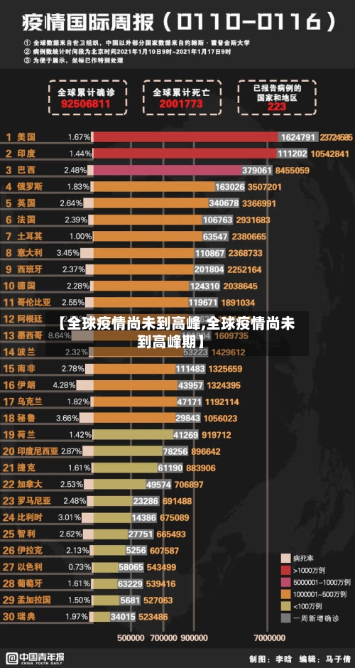 【全球疫情尚未到高峰,全球疫情尚未到高峰期】