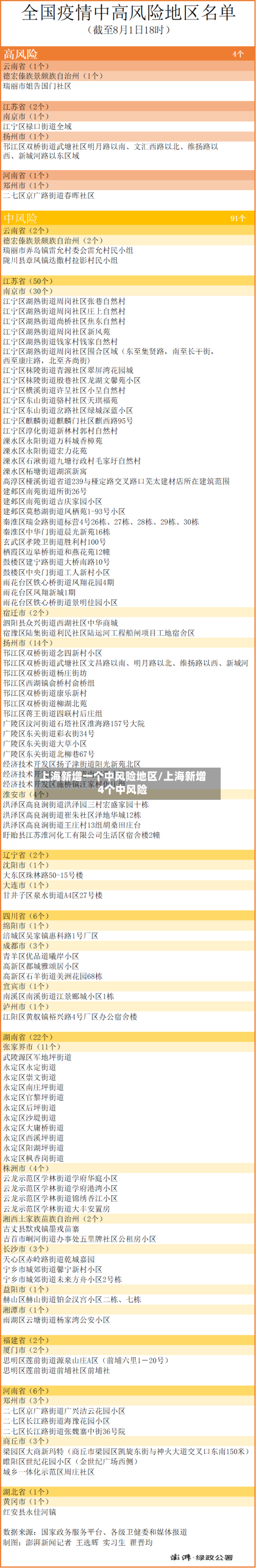 上海新增一个中风险地区/上海新增4个中风险