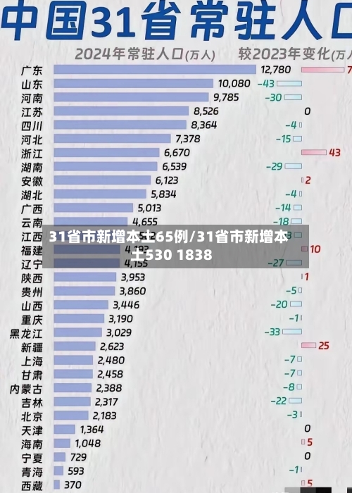 31省市新增本土65例/31省市新增本土530 1838