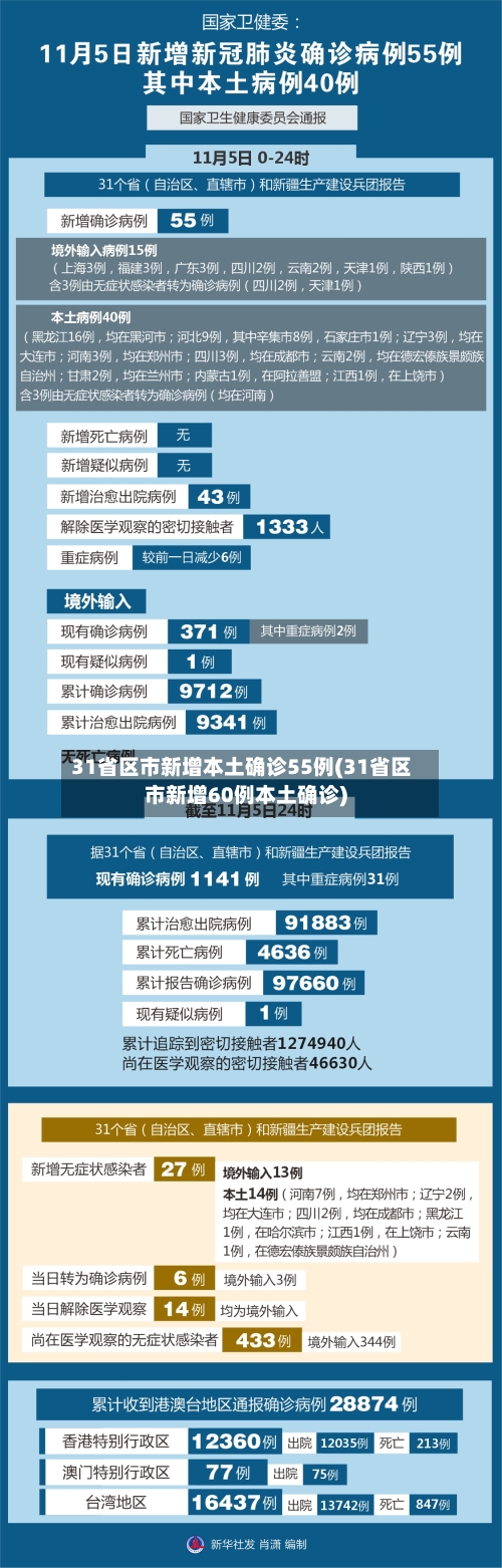 31省区市新增本土确诊55例(31省区市新增60例本土确诊)-第3张图片