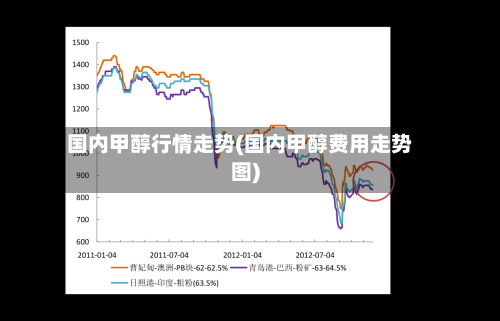国内甲醇行情走势(国内甲醇费用走势图)-第2张图片