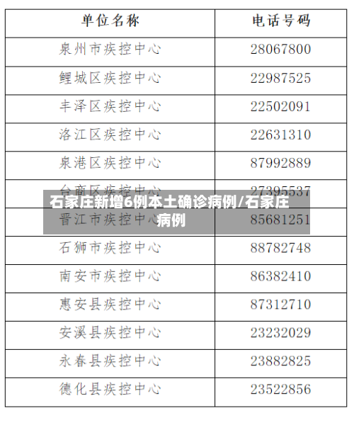 石家庄新增6例本土确诊病例/石家庄 病例