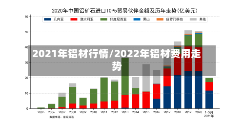 2021年铝材行情/2022年铝材费用走势