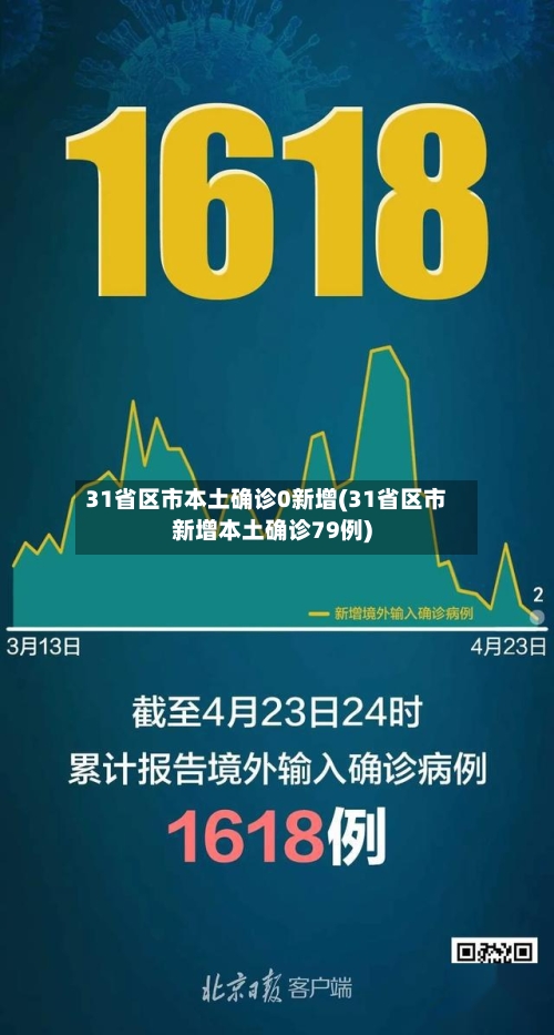 31省区市本土确诊0新增(31省区市新增本土确诊79例)-第3张图片