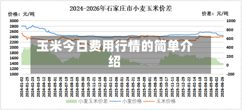 玉米今日费用行情的简单介绍-第2张图片