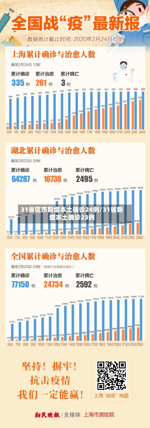31省区市新增本土确诊24例/31省新增本土确诊23例