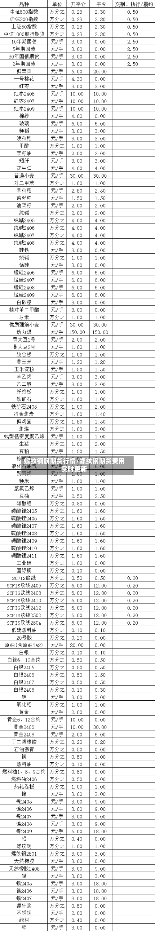 螺纹钢筋期货行情/螺纹钢期货费用实时更新
