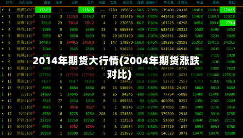 2014年期货大行情(2004年期货涨跌对比)-第1张图片