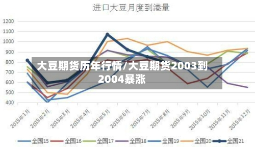 大豆期货历年行情/大豆期货2003到2004暴涨-第3张图片
