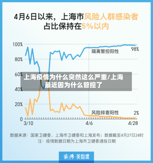 上海疫情为什么突然这么严重/上海最近因为什么管控了