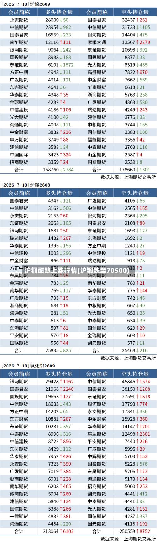 沪铜酝酿上涨行情(沪铜跌至70500)