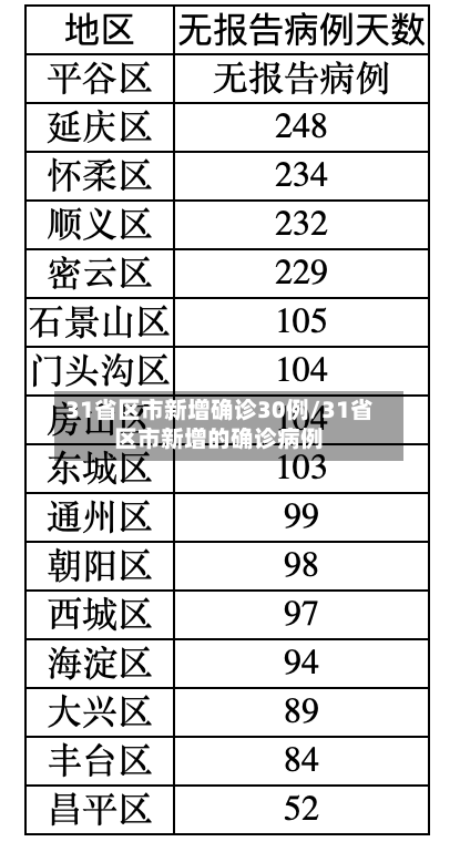 31省区市新增确诊30例/31省区市新增的确诊病例-第3张图片