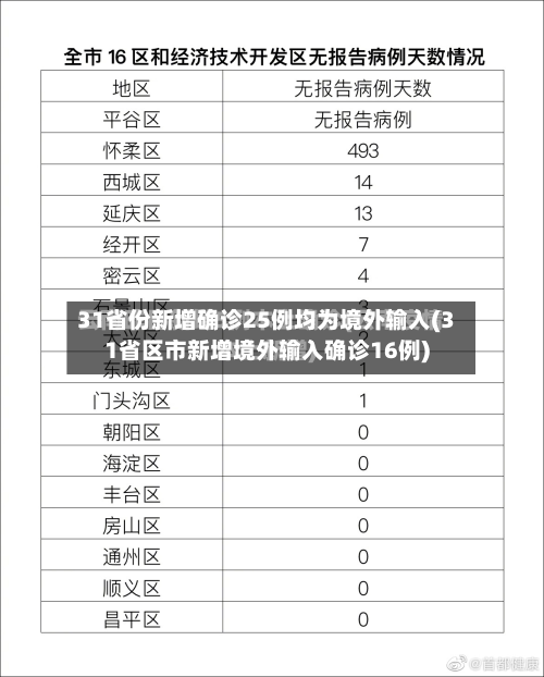 31省份新增确诊25例均为境外输入(31省区市新增境外输入确诊16例)