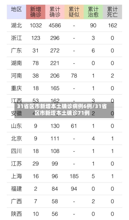 31省区市新增本土确诊病例6例/31省区市新增本土确诊71例-第2张图片