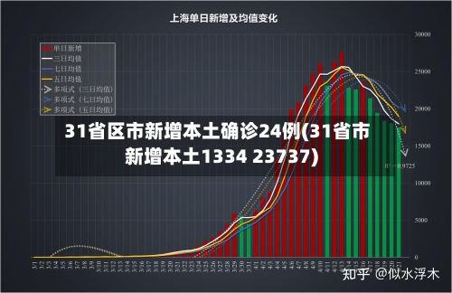 31省区市新增本土确诊24例(31省市新增本土1334 23737)