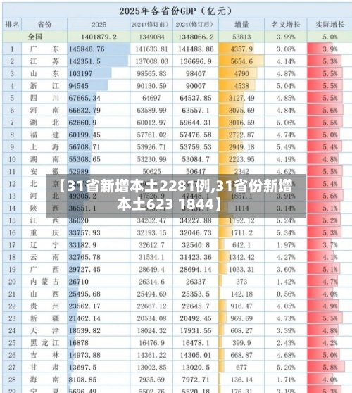 【31省新增本土2281例,31省份新增本土623 1844】-第2张图片
