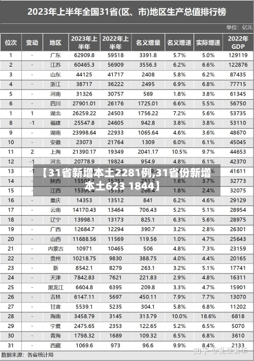 【31省新增本土2281例,31省份新增本土623 1844】