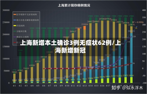 上海新增本土确诊3例无症状62例/上海新增新冠