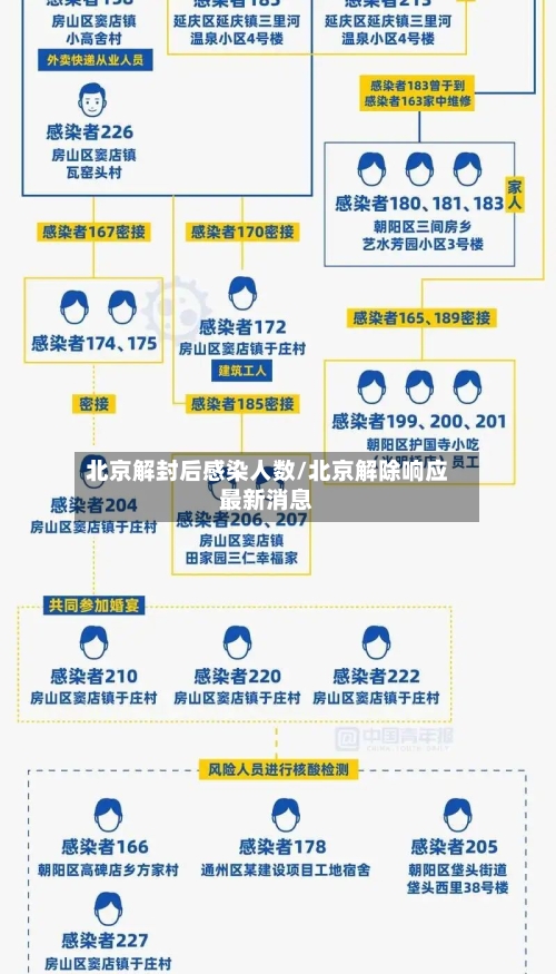北京解封后感染人数/北京解除响应最新消息
