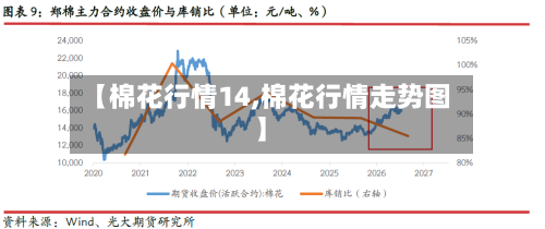 【棉花行情14,棉花行情走势图】