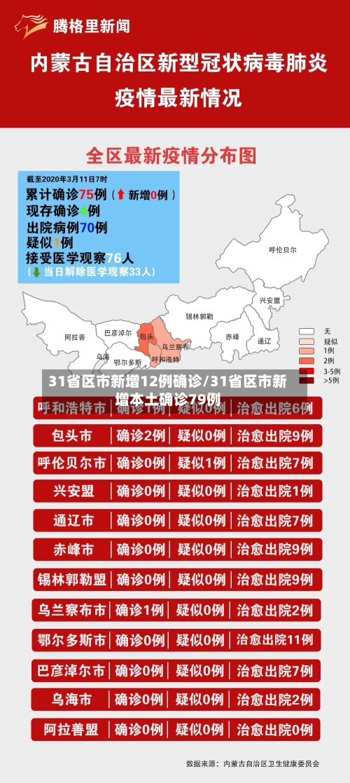31省区市新增12例确诊/31省区市新增本土确诊79例