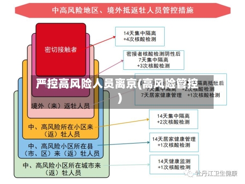 严控高风险人员离京(高风险管控)