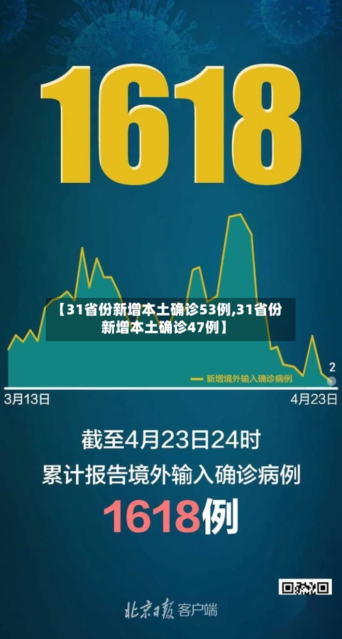 【31省份新增本土确诊53例,31省份新增本土确诊47例】