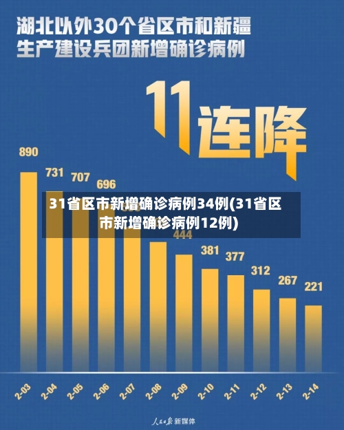 31省区市新增确诊病例34例(31省区市新增确诊病例12例)-第2张图片