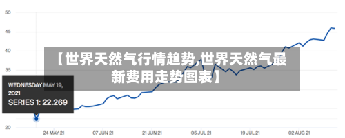 【世界天然气行情趋势,世界天然气最新费用走势图表】