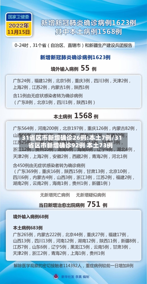 31省区市新增确诊26例:本土7例/31省区市新增确诊92例 本土73例