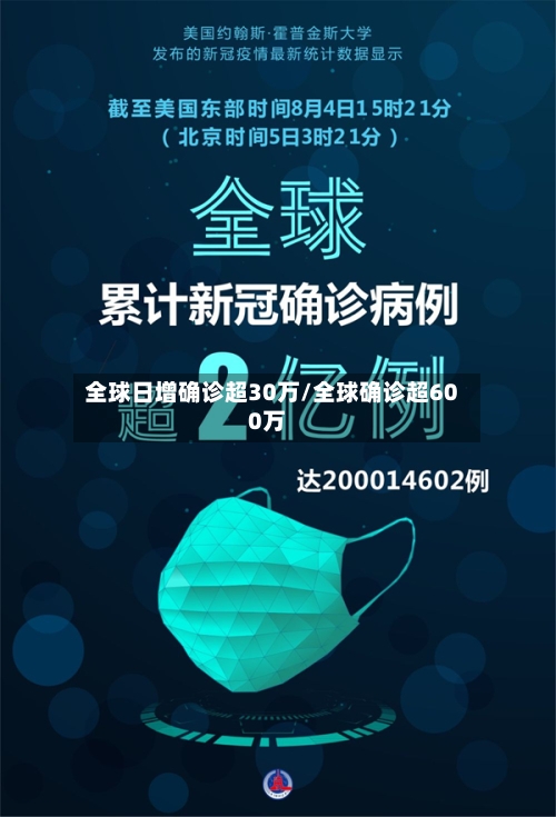 全球日增确诊超30万/全球确诊超600万