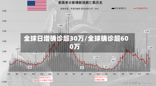 全球日增确诊超30万/全球确诊超600万-第2张图片