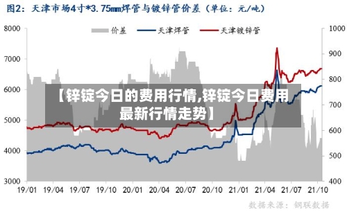 【锌锭今日的费用行情,锌锭今日费用最新行情走势】