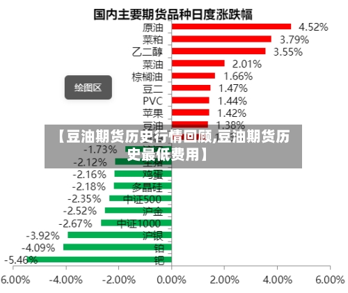 【豆油期货历史行情回顾,豆油期货历史最低费用】-第2张图片