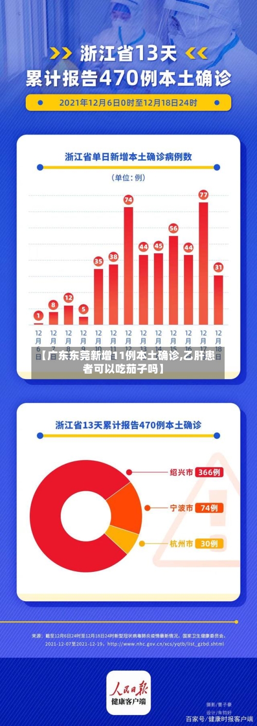 【广东东莞新增11例本土确诊,乙肝患者可以吃茄子吗】