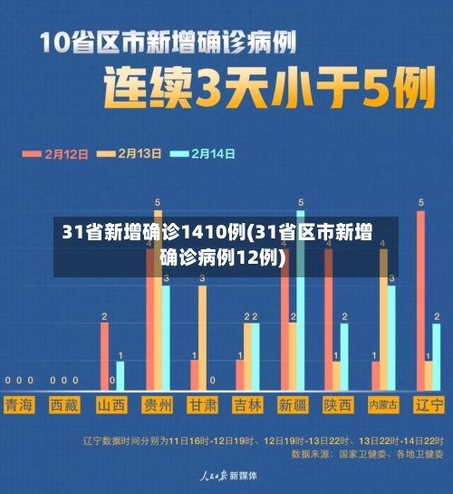 31省新增确诊1410例(31省区市新增确诊病例12例)-第2张图片
