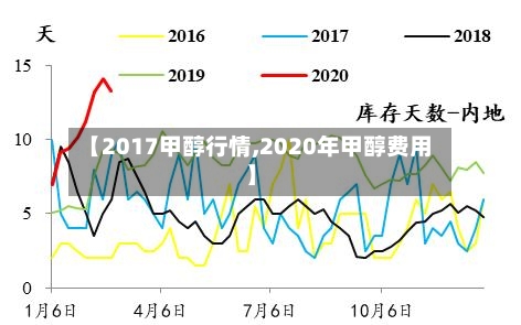 【2017甲醇行情,2020年甲醇费用】-第3张图片