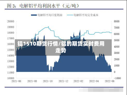 铝1510期货行情/铝的期货实时费用走势