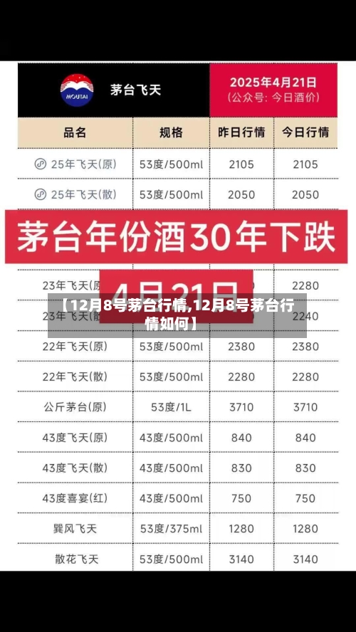 【12月8号茅台行情,12月8号茅台行情如何】