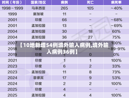 【10地新增54例境外输入病例,境外输入病例36例】