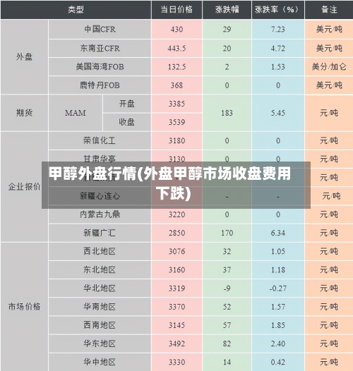 甲醇外盘行情(外盘甲醇市场收盘费用下跌)-第2张图片