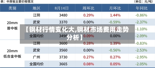 【钢材行情变化大,钢材市场费用走势分析】