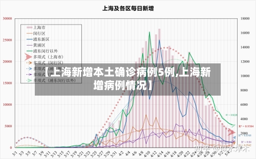 【上海新增本土确诊病例5例,上海新增病例情况】-第3张图片