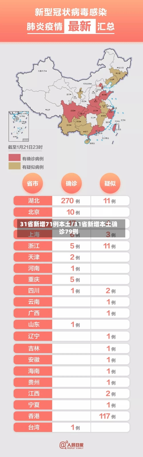 31省新增71例本土/31省新增本土确诊79例-第2张图片