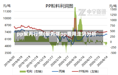 pp聚丙行情(聚丙烯pp费用走势分析)-第3张图片