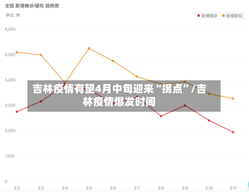 吉林疫情有望4月中旬迎来“拐点	”/吉林疫情爆发时间-第2张图片