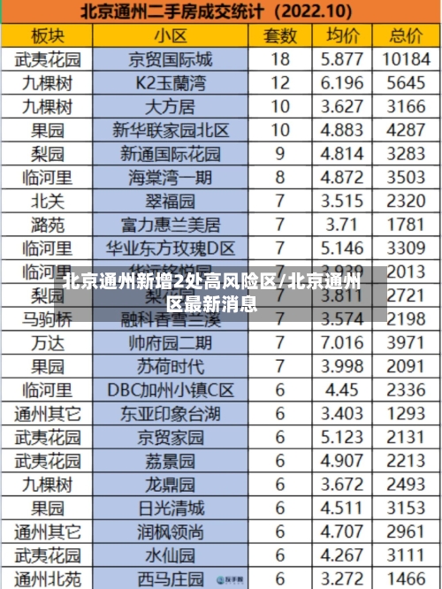 北京通州新增2处高风险区/北京通州区最新消息-第3张图片