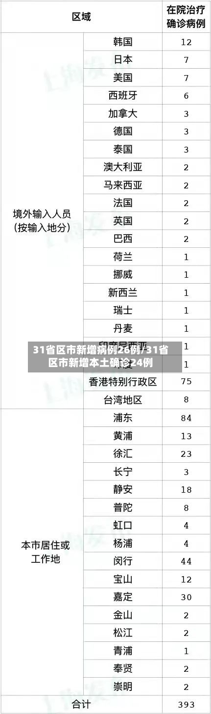 31省区市新增病例26例/31省区市新增本土确诊24例-第2张图片